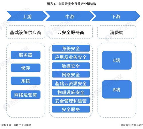 預見2023 中國云安全行業全景圖譜——市場規模、競爭格局與發展前景