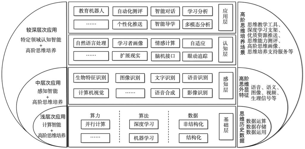 教育人工智能的層級躍遷 從基礎(chǔ)軟件到認(rèn)知應(yīng)用的系統(tǒng)演進(jìn)